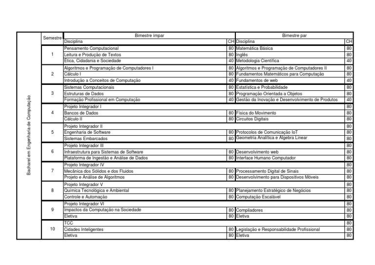 Grade Curricular Engenharia da Computaçao UNIVESP | Ciência da ...