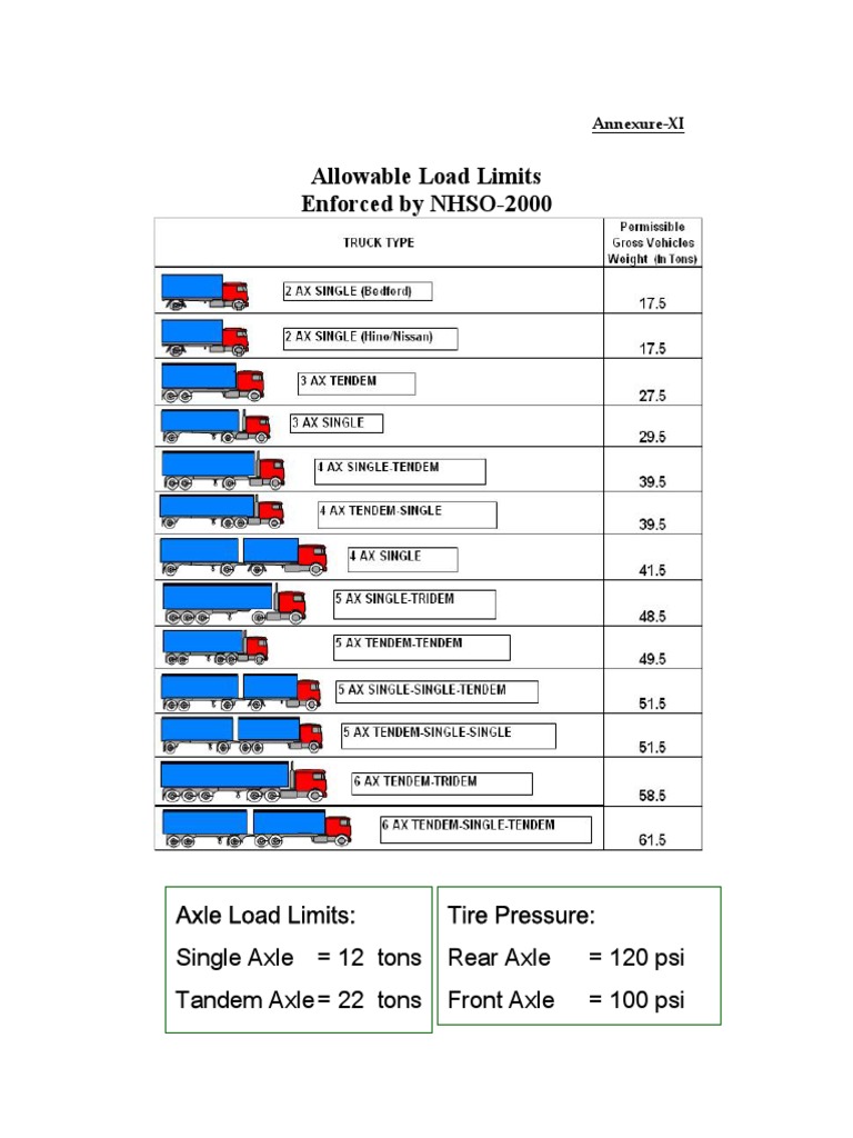 NHSO-2000 Axle Load and Tyre Pressure | PDF