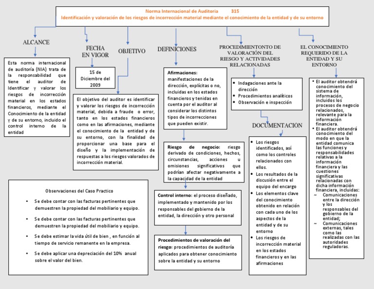 nia 315 mapa conceptual Nia 315 Mapa Auditoria Contralor nia 315 mapa conceptual