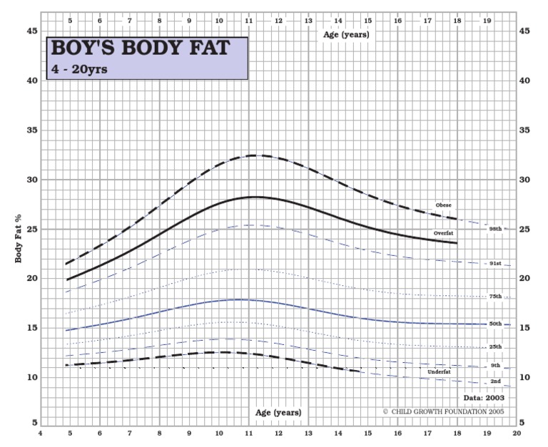 Boys Centile Chart PDF Physical Attractiveness Endocrine