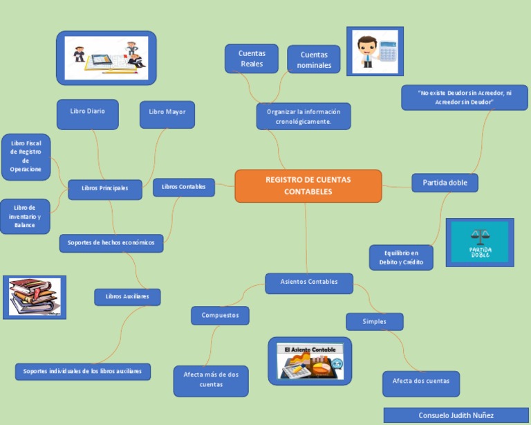 Mapa Mental Registro De Cuentas Contables Contabilidad Corporaciones