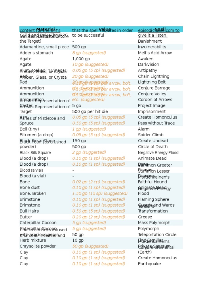 Material Spell Components in D&D 5e PDF Nature