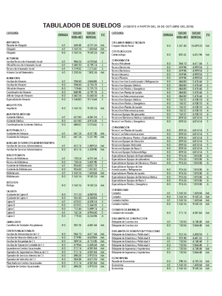 Tabulador de Sueldos 2019 2020 | PDF | Dietético | Farmacia