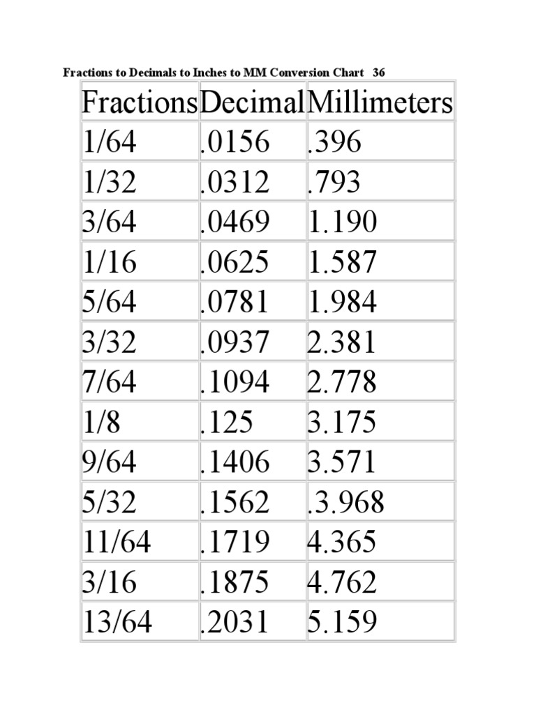 Fractions To Decimals To Inches To Mm Conversion Chart 36 Pdf