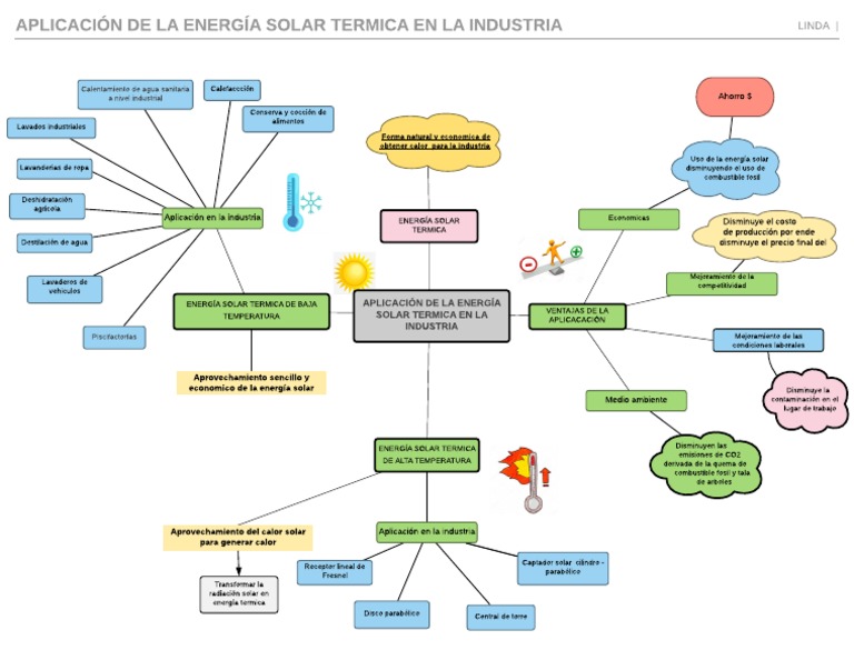 Mapa mental aplicaciones de energía | Energía solar | Desarrollo sostenible