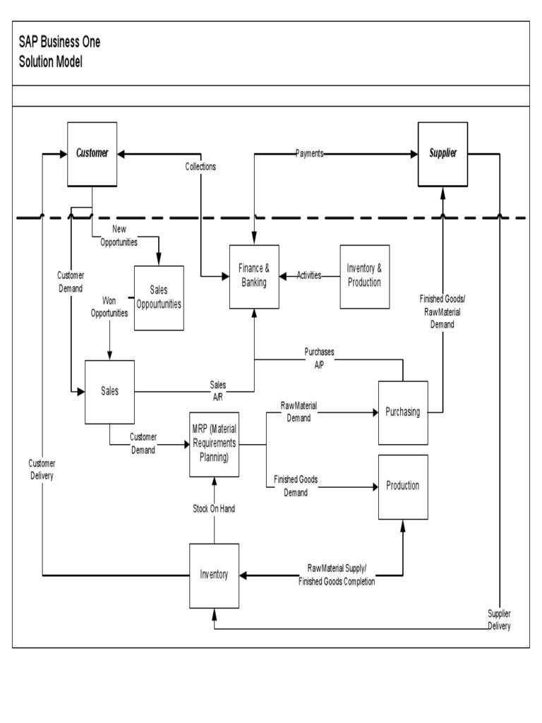 SAP Business One Solution Model: Customer Supplier | PDF | Payments ...
