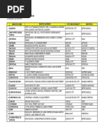 List of Branches As of October 2018: Development Bank of The Philippines