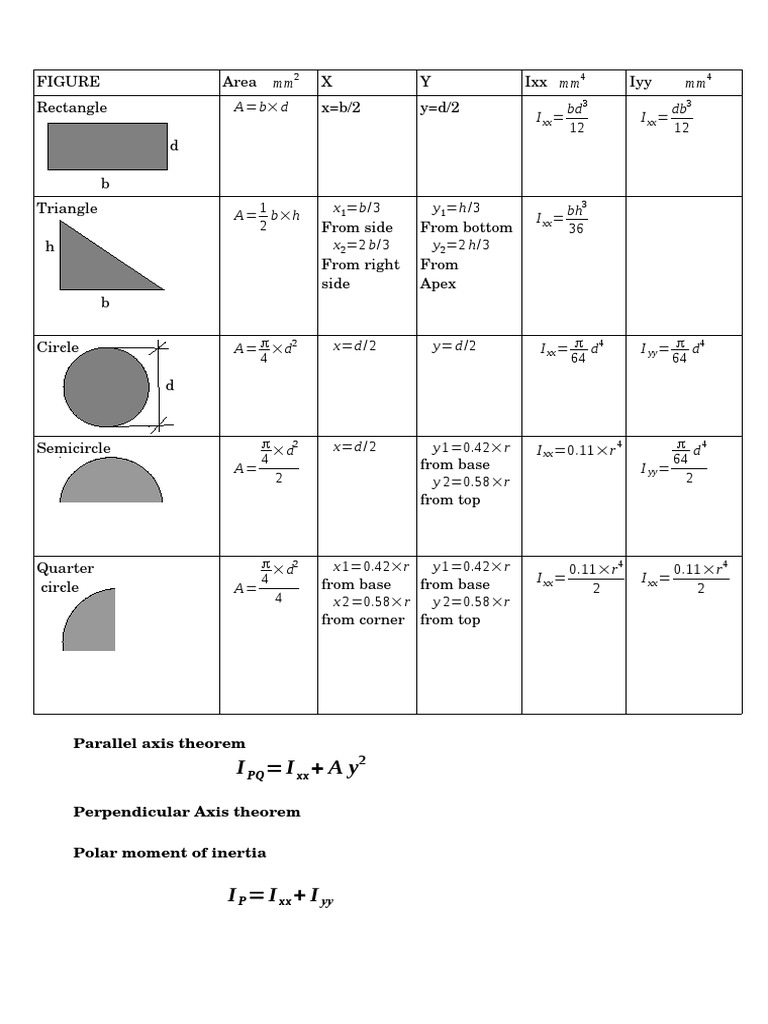 Moment of Inertia Formulas Overview | PDF | Classical Geometry ...