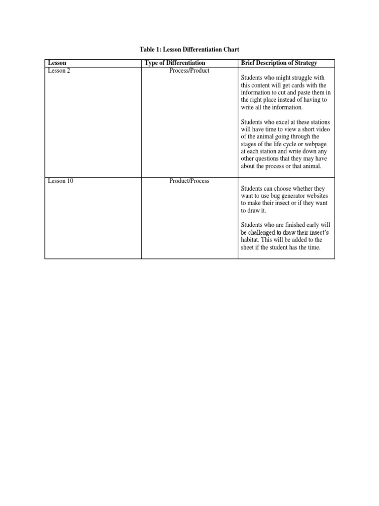 Lesson Differentiation Strategies Chart | PDF