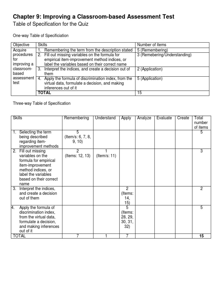 Classroom Assessment Test Improvement | PDF | P Value | Specification ...