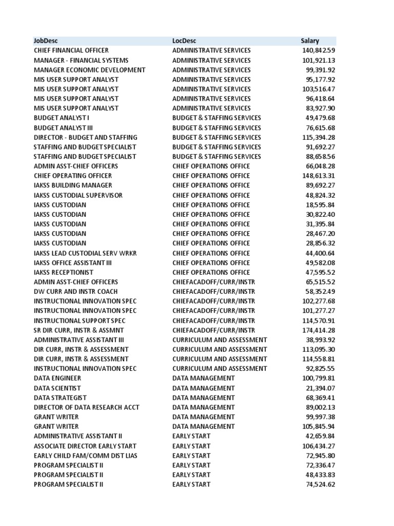 Fayette County Public Schools Employee Salaries List | PDF | Payroll |  Human Resources