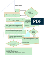Flowchart On Internal Auditing: 1. Ratified by The President 2. Reported To The Board of Trustees