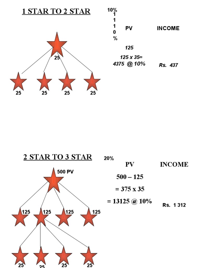 Star Level Income Progression Chart | PDF