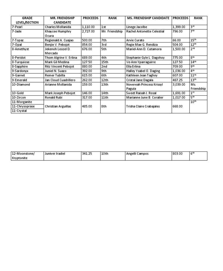 Friendship Candidates Ranking Results | PDF