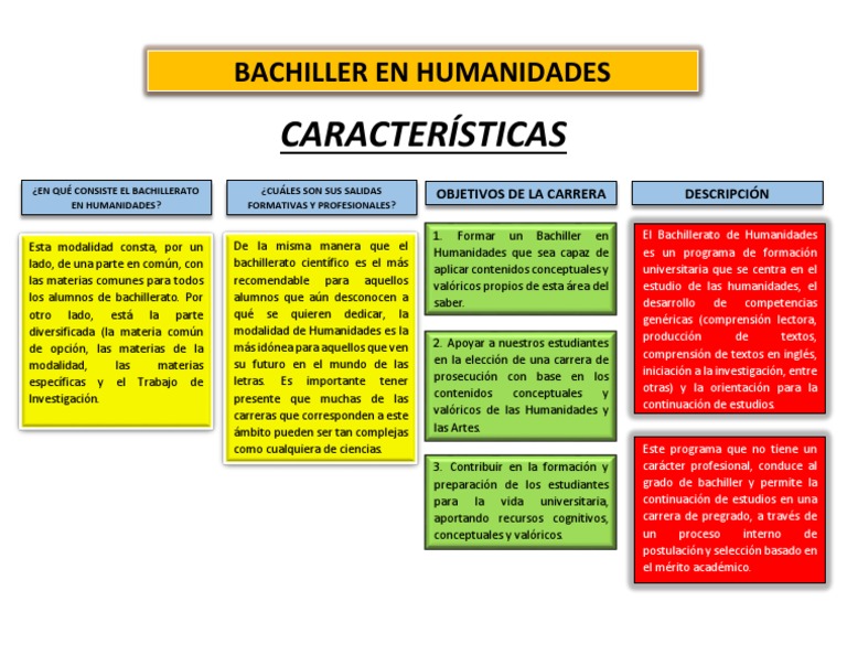 CARACTERÍSTICAS Carrera Bachiller en Humanidades | PDF | Humanidades |  Comprensión lectora