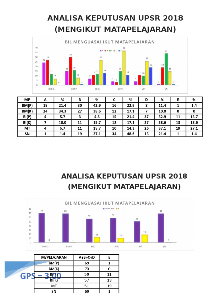 Analisis Keputusan Upsr 2018