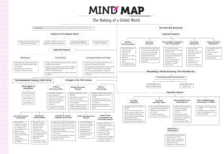 Arihant Mind Map The Making Of Global World Globalization The United States