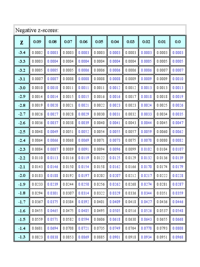Negative z scores