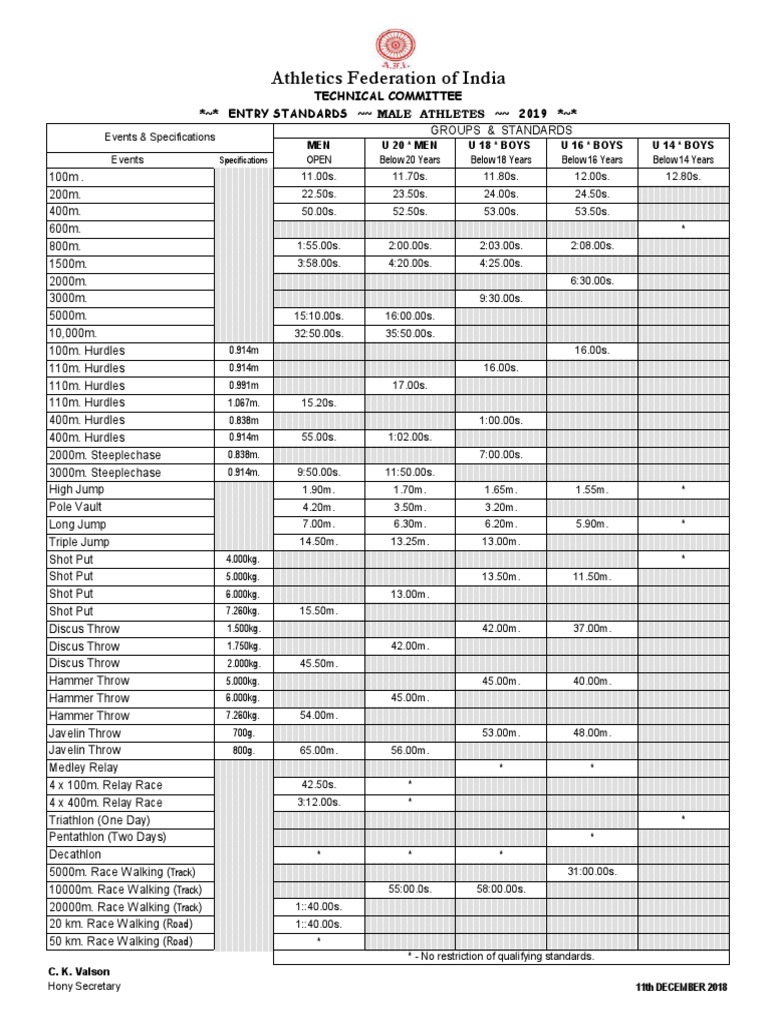 2019 Male Athletics Entry Standards | PDF | Track And Field | Sport Of ...