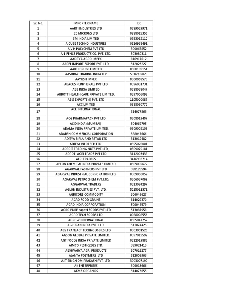 Importer List with IEC Numbers: A Comprehensive Directory of Importers ...