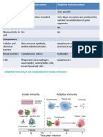 Adaptive and Innate Immune System