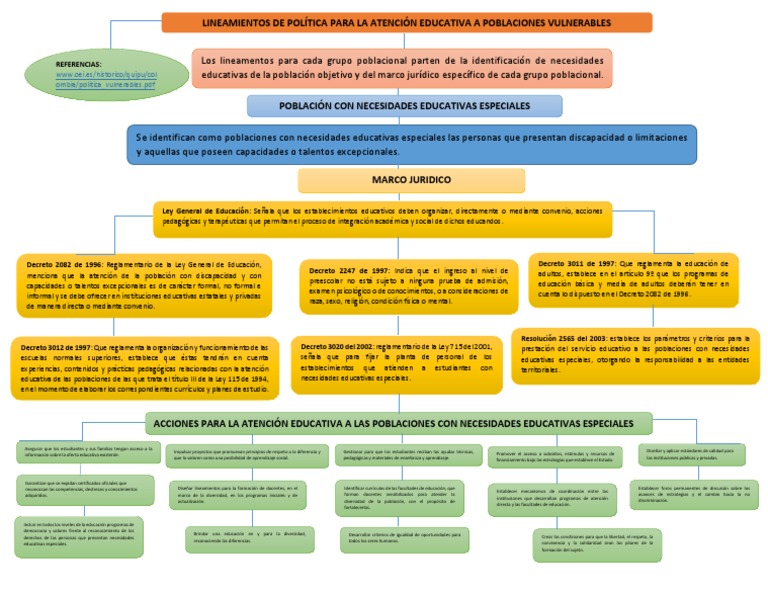 Atención Educativa a Poblaciones Vulnerables | PDF | Plan de estudios ...