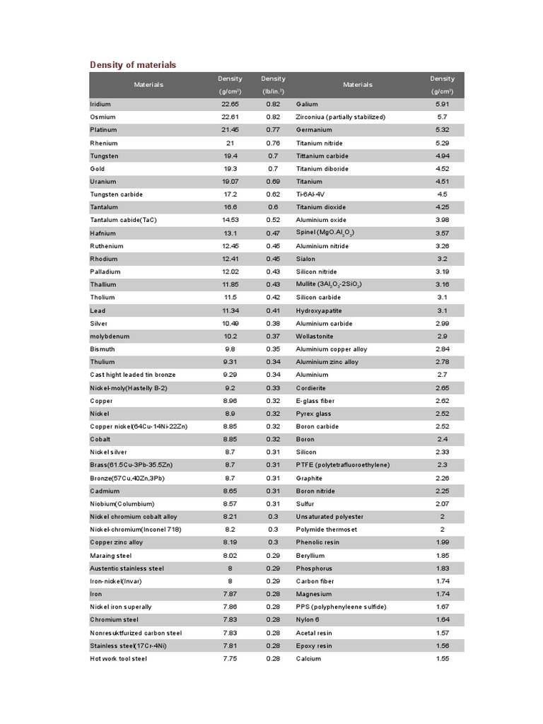 Table of Material Densities PDF Alloy Steel