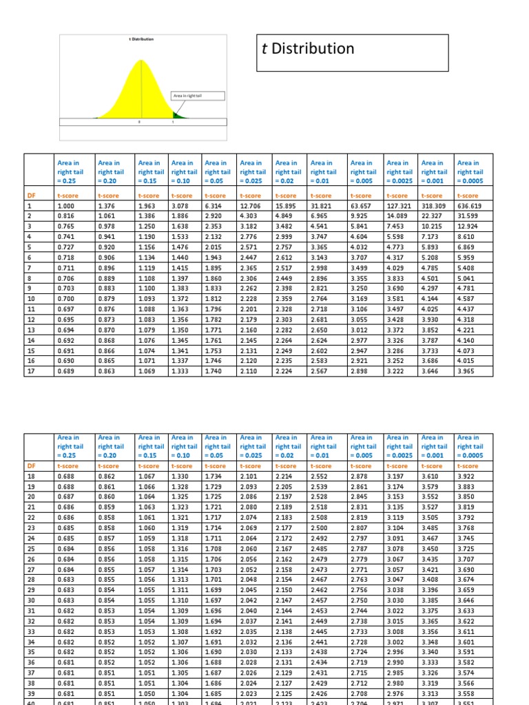 T-Score Distribution Table | PDF