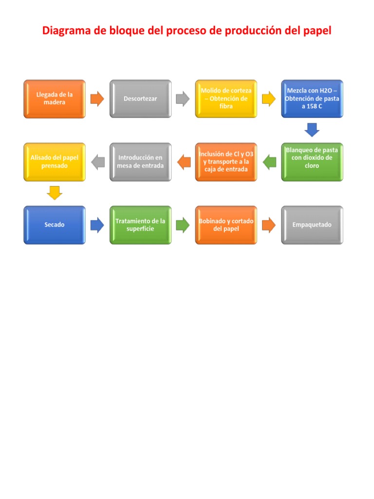 Diagrama de Bloque Del Proceso de Producción Del Papel