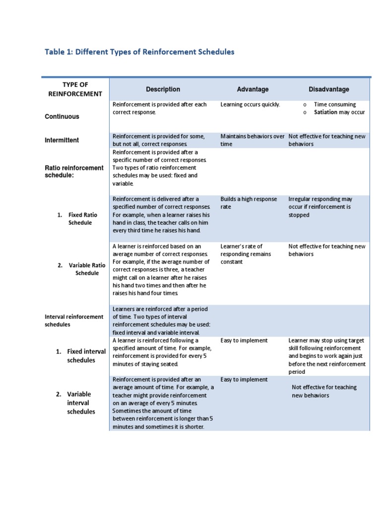 Table 1 Different Types of Reinforcement Schedules PDF