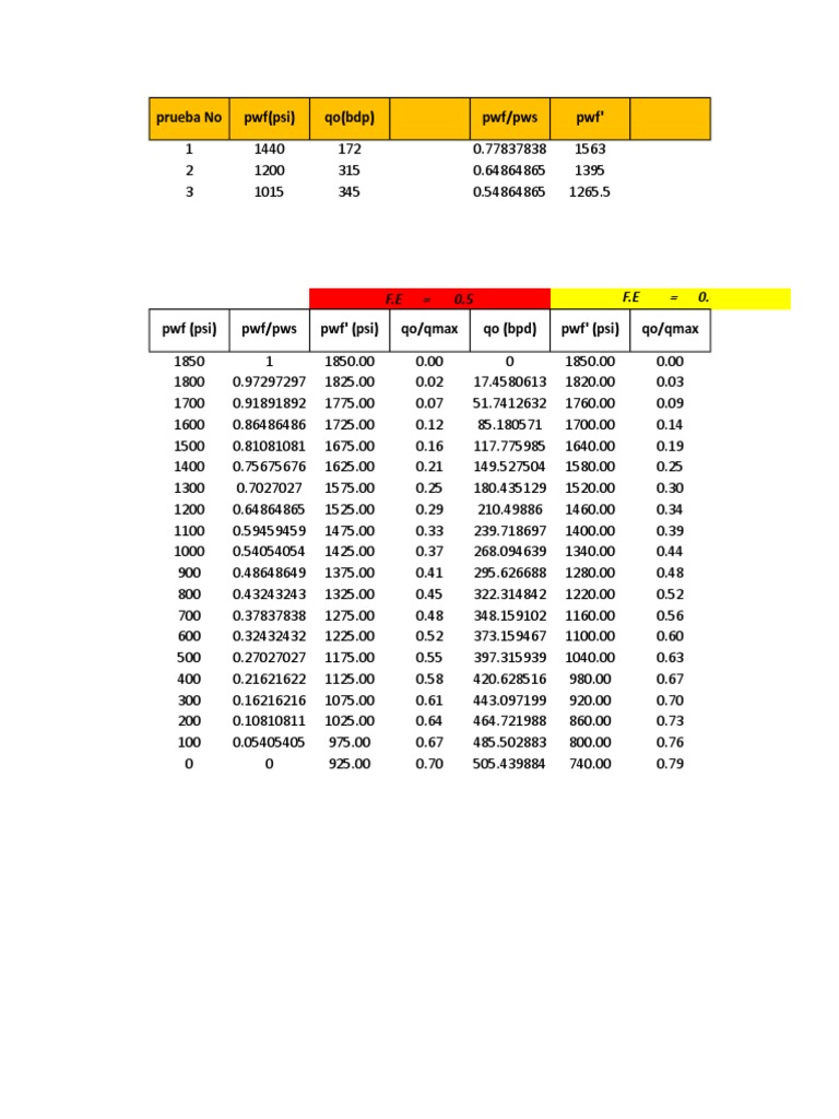 IPR Analysis for Varying Flow Efficiencies | PDF