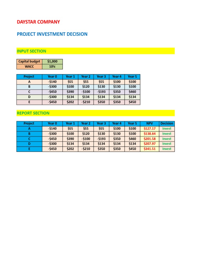 Assignment 2 Group 101 291018 | PDF | Capital Budgeting | Net Present Value