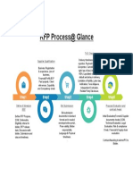 RFP Process at Glance