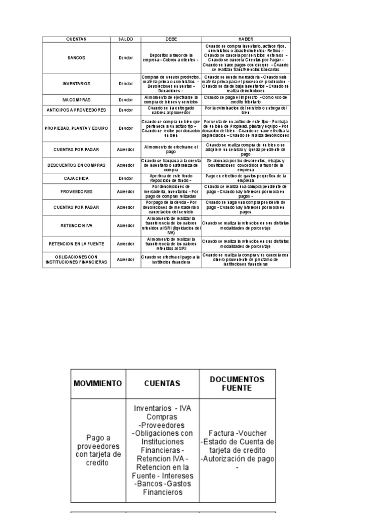 Cuentas Del Ciclo de Compras y Pagos | PDF | Pagos | Crédito