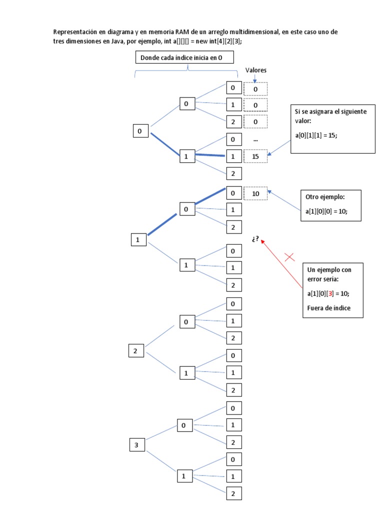 Arreglos multidimensionales en Java | PDF | Áreas de informática ...