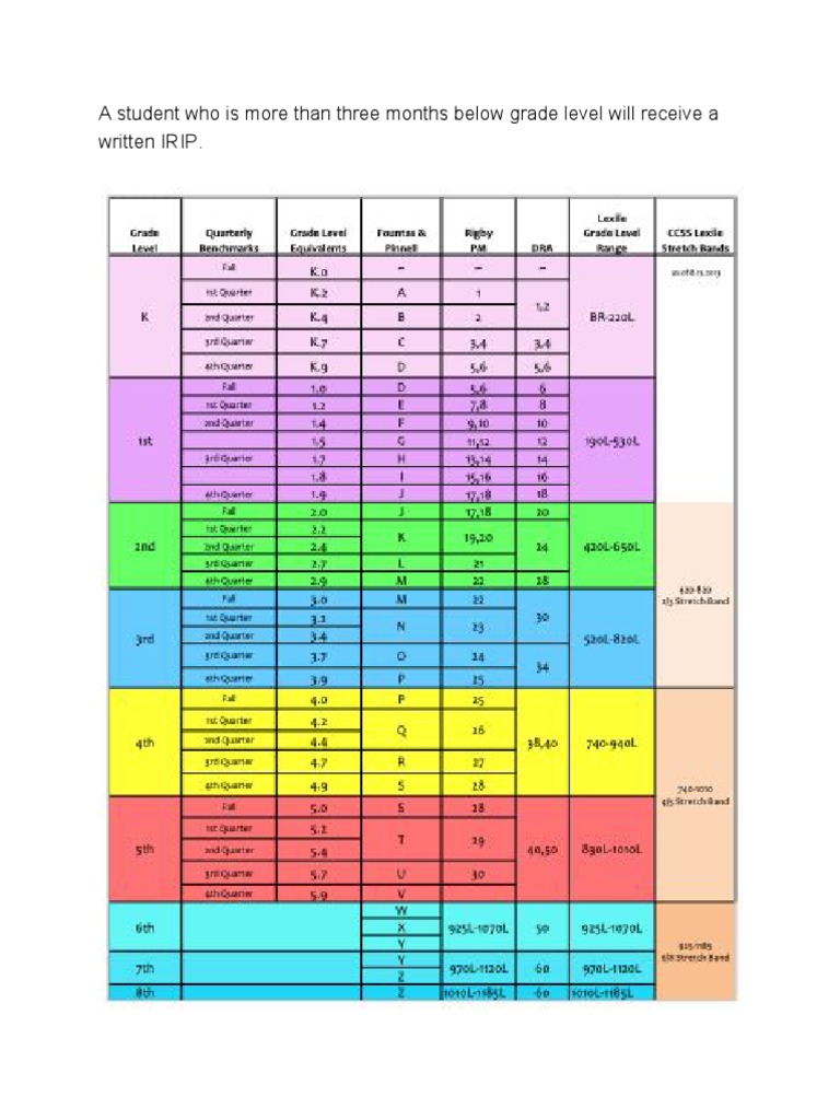 A Student Who Is More Than Three Months Below Grade Level Will Receive ...