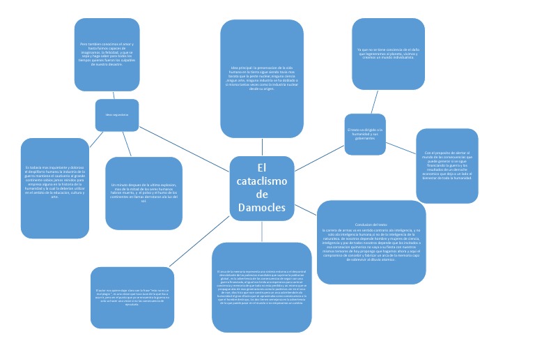 Mapa Mental El Cataclismo De Damocles Arca De Noe Noe