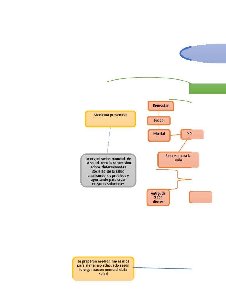 Mapa Mental de Medicina Preventiva | PDF | Especialidades Medicas ...