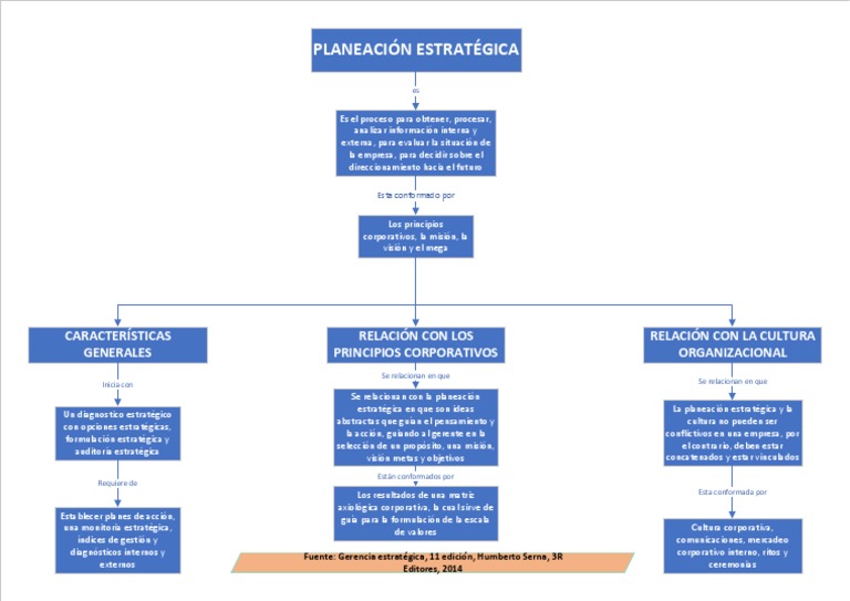 Mapa Conceptual planeacion estrategica Planificación