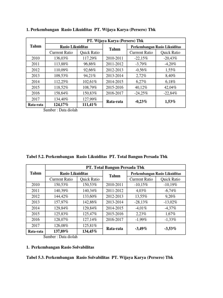 Tahun PT. Wijaya Karya (Persero) TBK Rasio Likuiditas Tahun | PDF ...