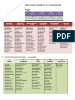 Kata Kerja Operasional (Kko) Revisi Taksonomi Bloom: (ANDERSON, L.W. Dan Krathwohl, D.R.: 2001)