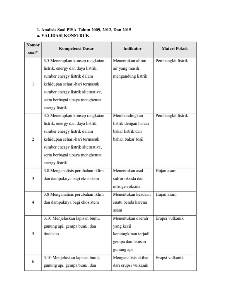 Analisis Soal Pisa Piks