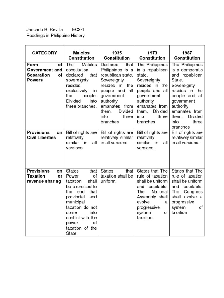 Category Malolos Constitution 1935 Constitution 1973 Constitution 1987 Constitution Form of