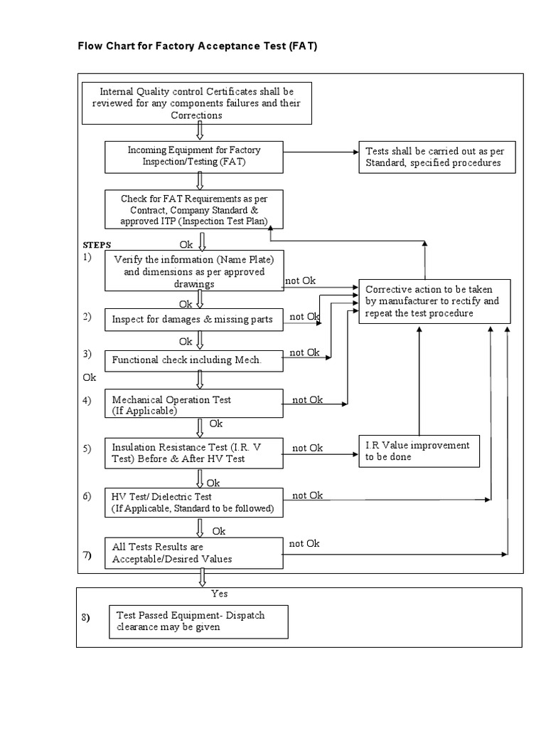 FAT Procedure | PDF