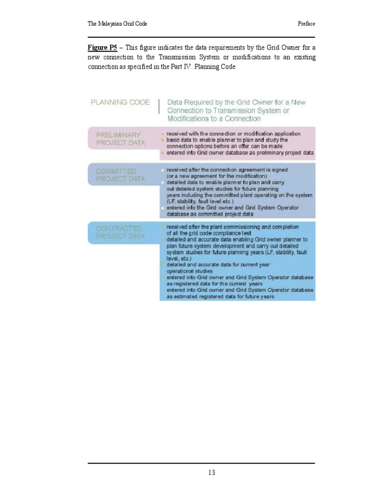 Malaysian Grid Code Overview | PDF