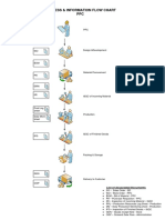 Production Planning & Control Flow Chart