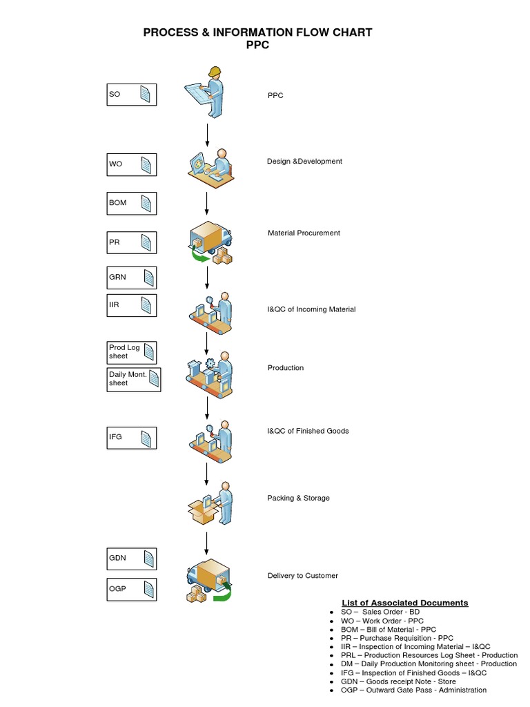 Production Planning & Control Flow Chart | PDF
