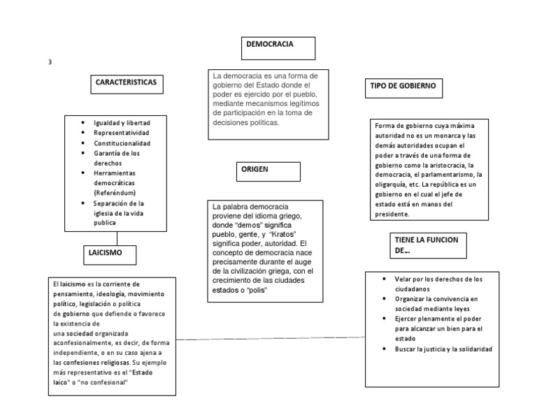 Mapa Conceptual | PDF | Democracia | Ideologías políticas