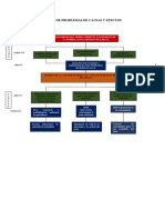 Árbol de Problemas de Causas Y Efectos: Indirectos