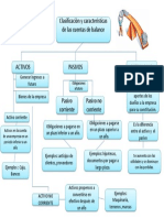 Mapa Mental de Cuentas de Balance